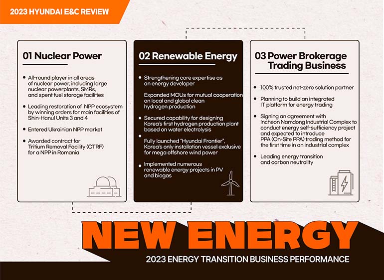 2023 HYUNDAI E&C REVIEW  NEW ENERGY 2023 ENERGY TRANSITION BUSINESS PERFORMANCE 01 Nuclear Power • All-round player in all areas of nuclear power, including large nuclear power plants, SMRs, and spent fuel storage facilities • Leading restoration of NPP ecosystem by winning orders for main facilities of Shin-Hanul Units 3 and 4 • Entered Ukrainian NPP market • Awarded contract for Tritium Removal Facility (CTRF) for a NPP in Romania 02 Renewable Energy • Strengthening core expertise as an energy developer • Expanded MOUs for mutual cooperation on local and global clean hydrogen production  • Secured capability for designing Koreas first hydrogen production plant based on water electrolysis • Fully launched “Hyundai Frontier”, Korea’s only installation vessel exclusive for mega offshore wind power • Implemented numerous renewable energy projects in PV and biogas 03 Power Brokerage Trading Business • 100% trusted net-zero solution partner • Planning to build an integrated IT platform for energy trading • Signing an agreement with Incheon Namdong Industrial Complex to conduct energy self-sufficiency project and expected to introduce PPA (On-Site PPA) trading method for the first time in an industrial complex • Leading energy transition and carbon neutrality